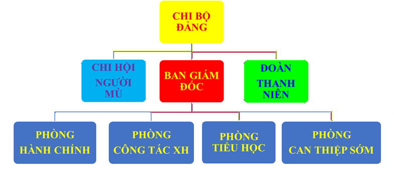 sơ đồ tổ chức